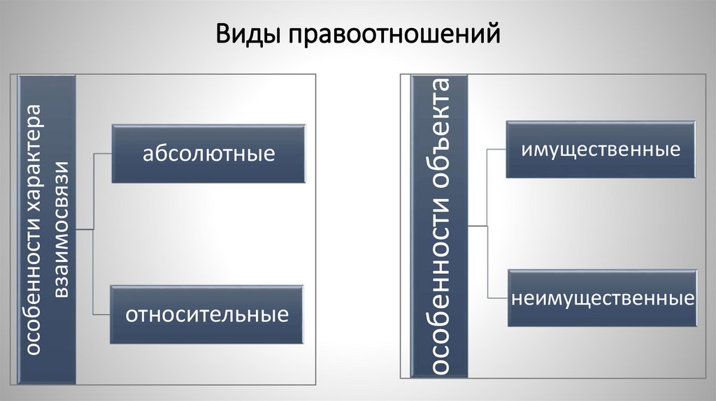 Виды правоотношений