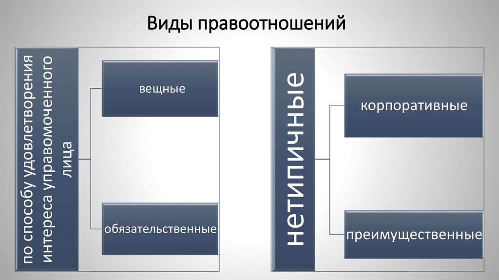 Виды правоотношений