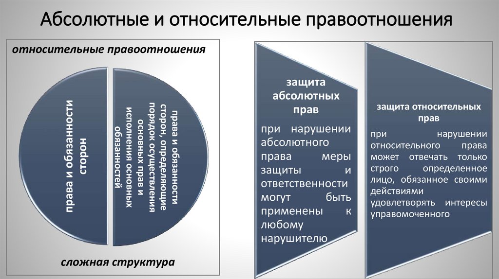 Абсолютные и относительные правоотношения