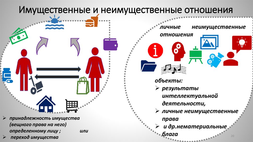 Имущественные и неимущественные отношения