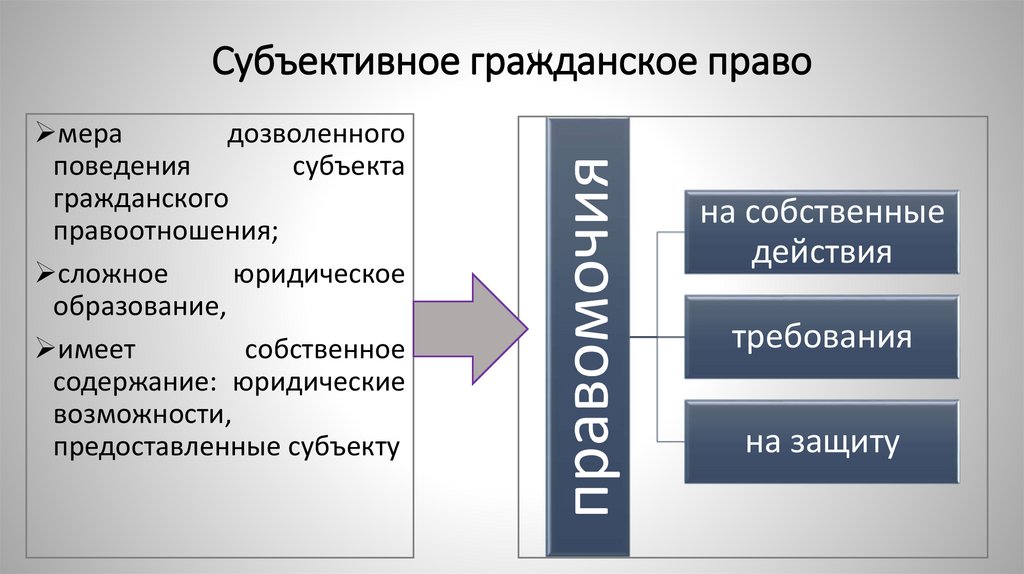 Субъективное гражданское право