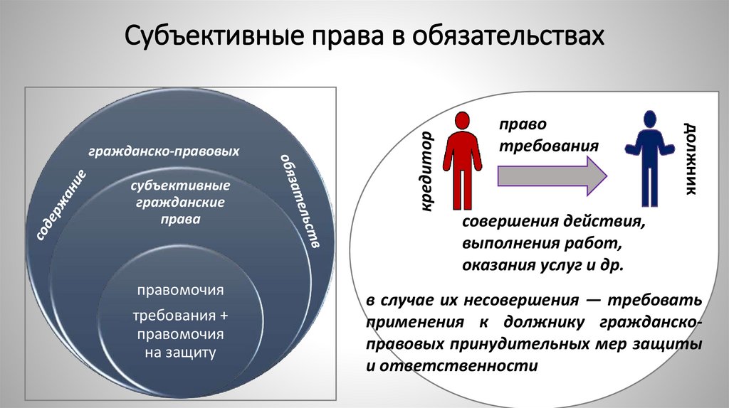 Субъективные права в обязательствах