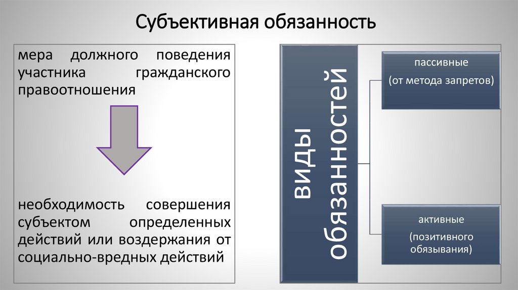 Субъективная обязанность