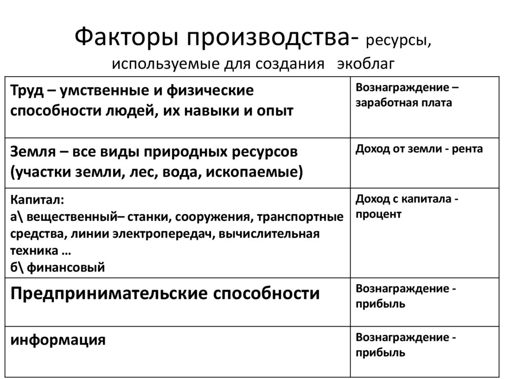 Факторы производства- ресурсы, используемые для создания экоблаг