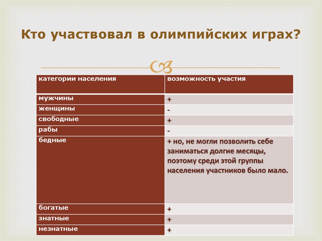 Кто участвовал в олимпийских играх?