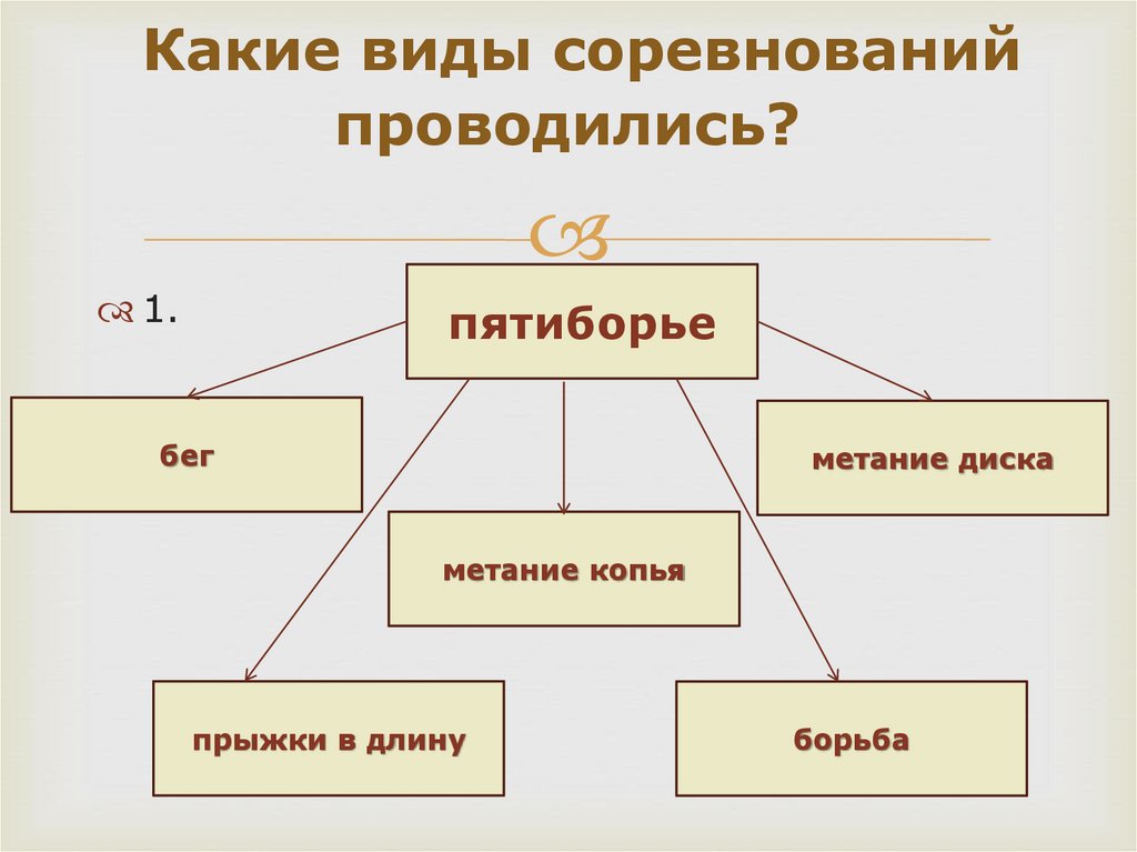 Какие виды соревнований проводились?