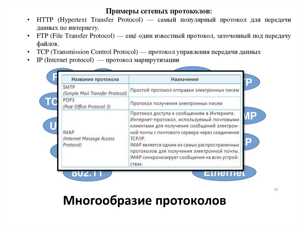 Многообразие протоколов