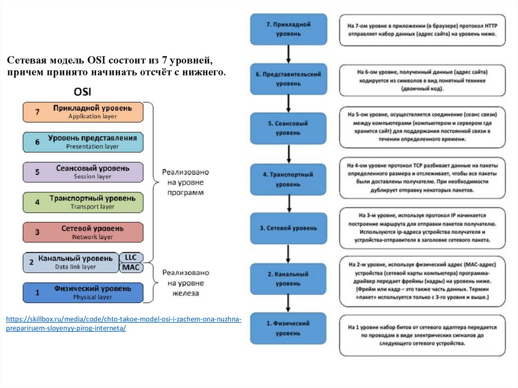 Сетевая модель OSI состоит из 7 уровней, причем принято начинать отсчёт с нижнего.