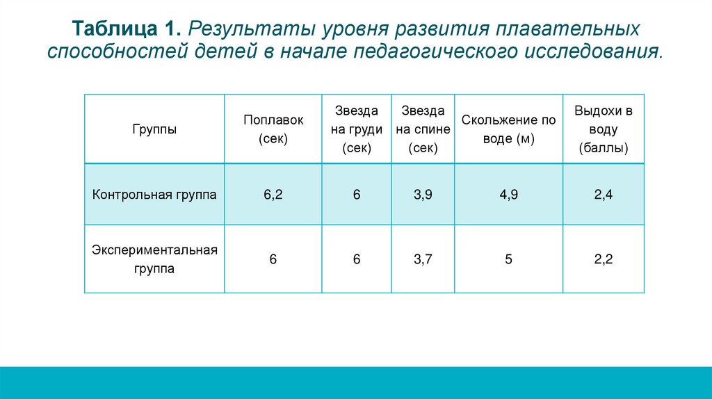 Таблица 1. Результаты уровня развития плавательных способностей детей в начале педагогического исследования.