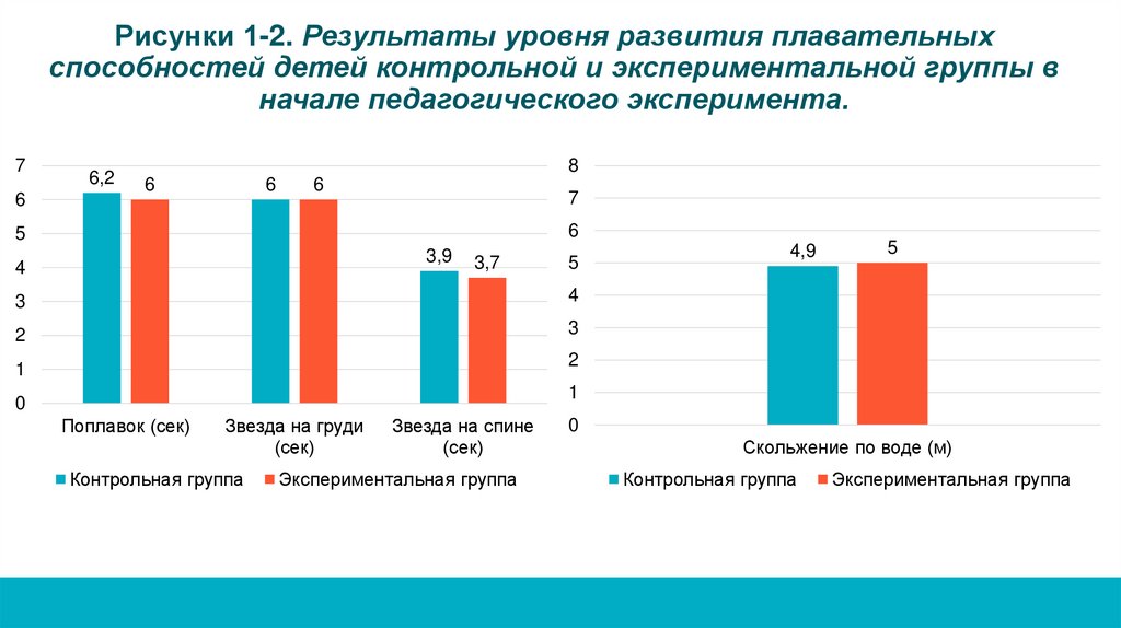 Рисунки 1-2. Результаты уровня развития плавательных способностей детей контрольной и экспериментальной группы в начале
