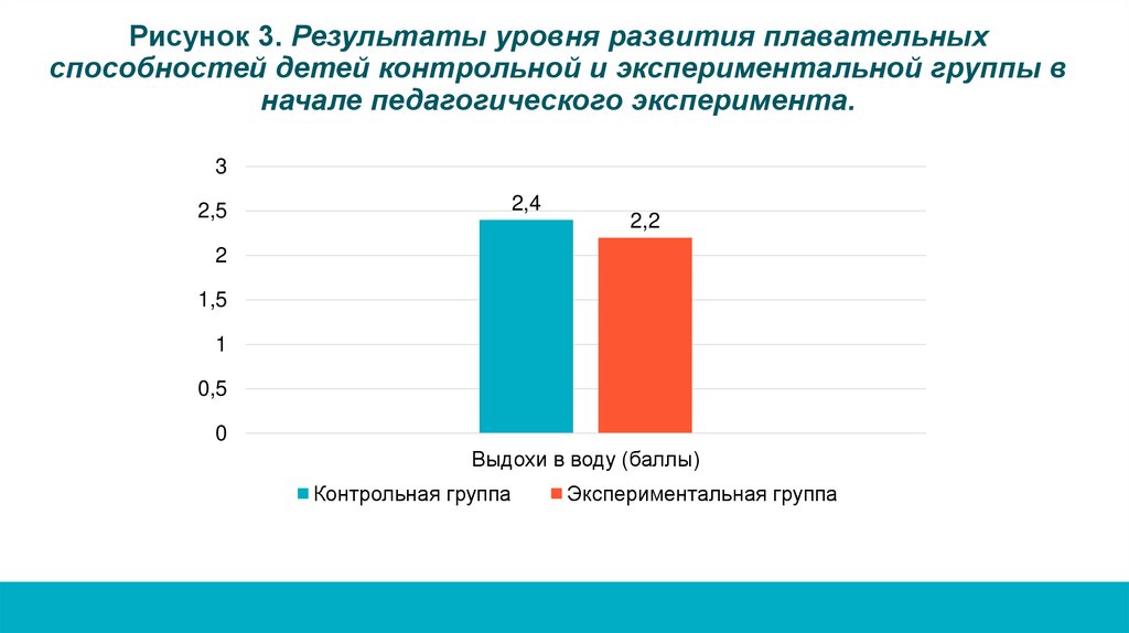 Рисунок 3. Результаты уровня развития плавательных способностей детей контрольной и экспериментальной группы в начале