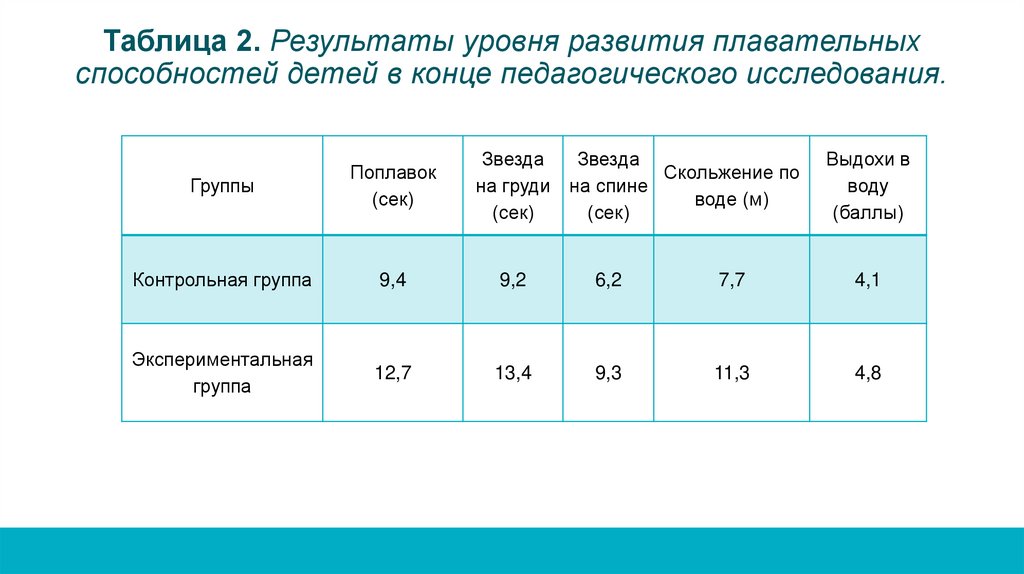 Таблица 2. Результаты уровня развития плавательных способностей детей в конце педагогического исследования.
