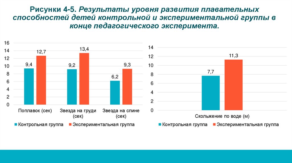 Рисунки 4-5. Результаты уровня развития плавательных способностей детей контрольной и экспериментальной группы в конце