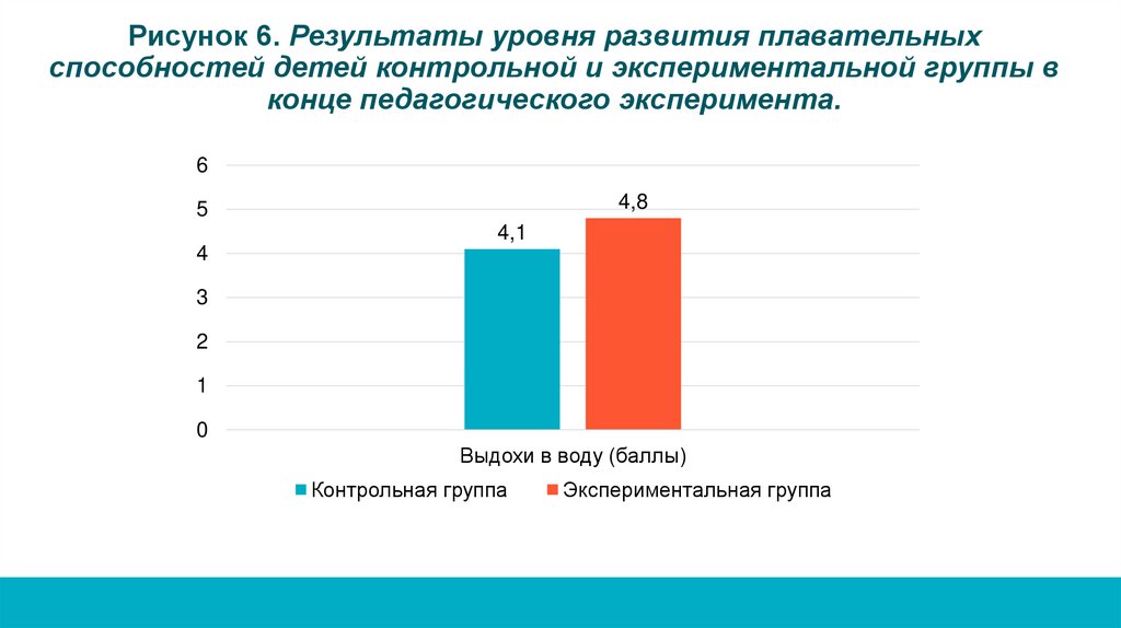 Рисунок 6. Результаты уровня развития плавательных способностей детей контрольной и экспериментальной группы в конце