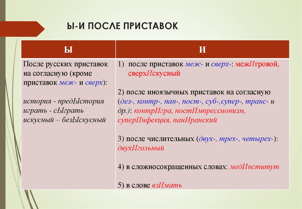 Ы-И ПОСЛЕ ПРИСТАВОК