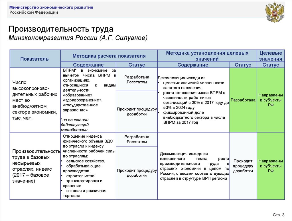 Производительность труда Минэкономразвития России (А.Г. Силуанов)