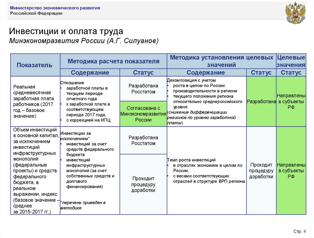 Инвестиции и оплата труда Минэкономразвития России (А.Г. Силуанов)
