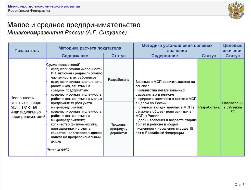 Малое и среднее предпринимательство Минэкономразвития России (А.Г. Силуанов)