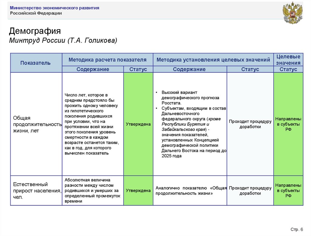 Демография Минтруд России (Т.А. Голикова)