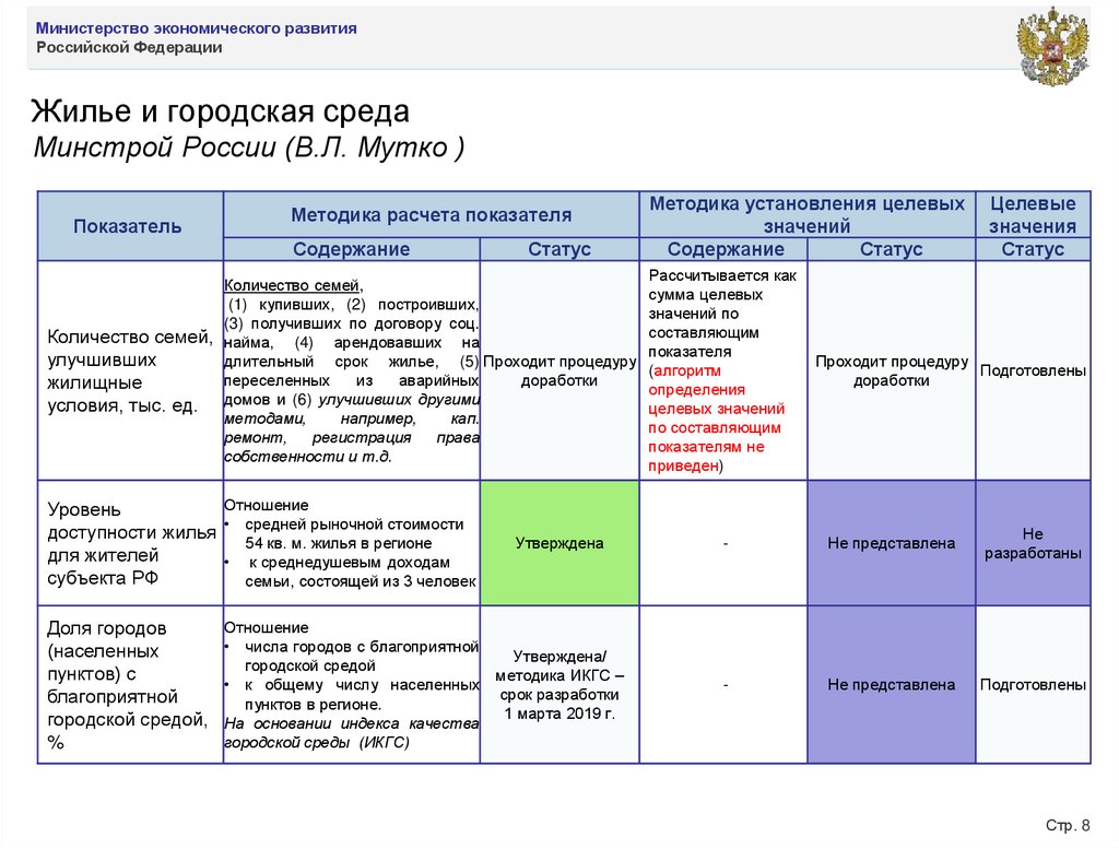 Жилье и городская среда Минстрой России (В.Л. Мутко )