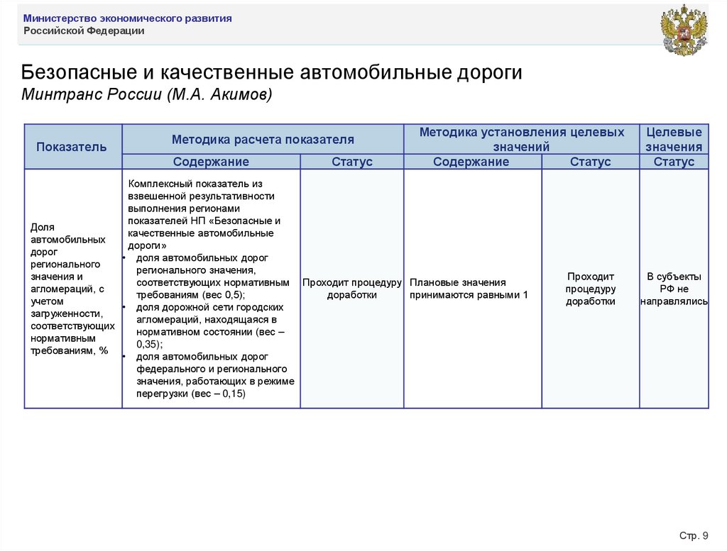 Безопасные и качественные автомобильные дороги Минтранс России (М.А. Акимов)