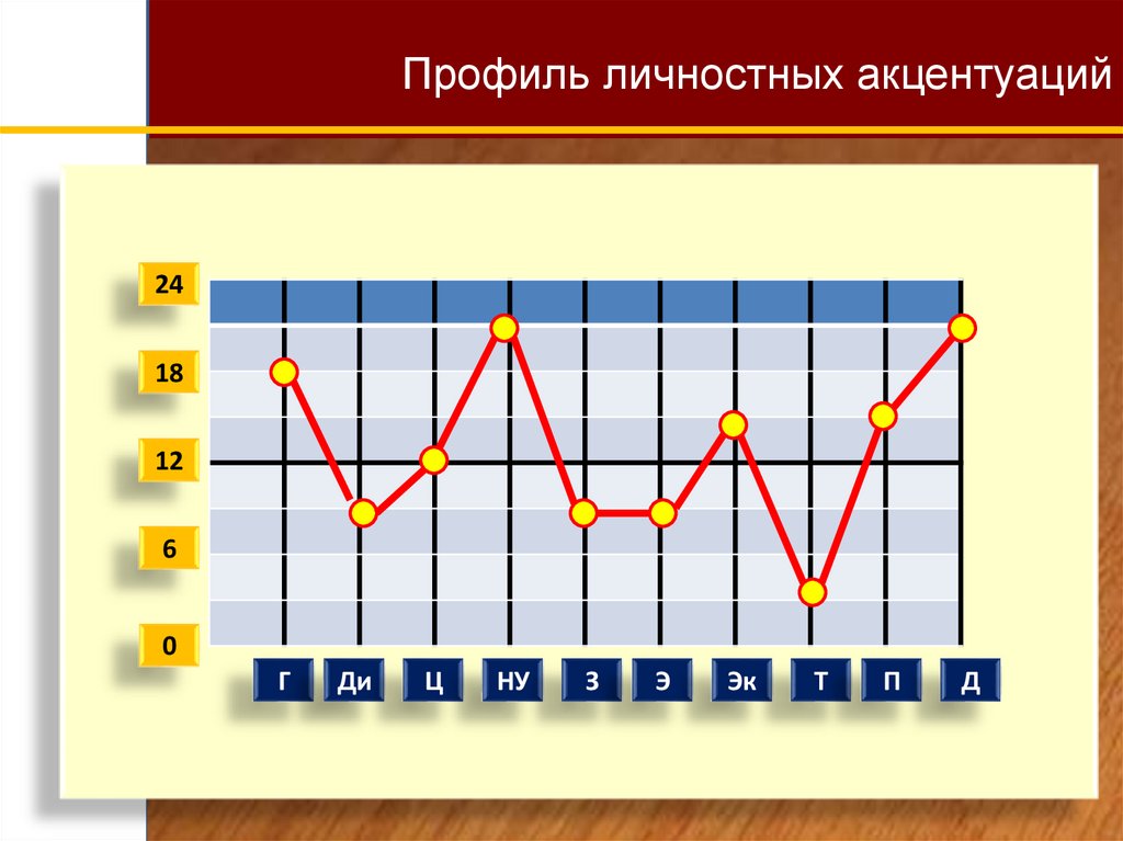 Профиль личностных акцентуаций