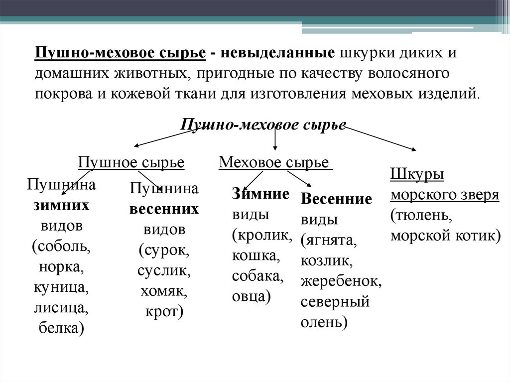 Пушно-меховое сырье - невыделанные шкурки диких и домашних животных, пригодные по качеству волосяного покрова и кожевой ткани