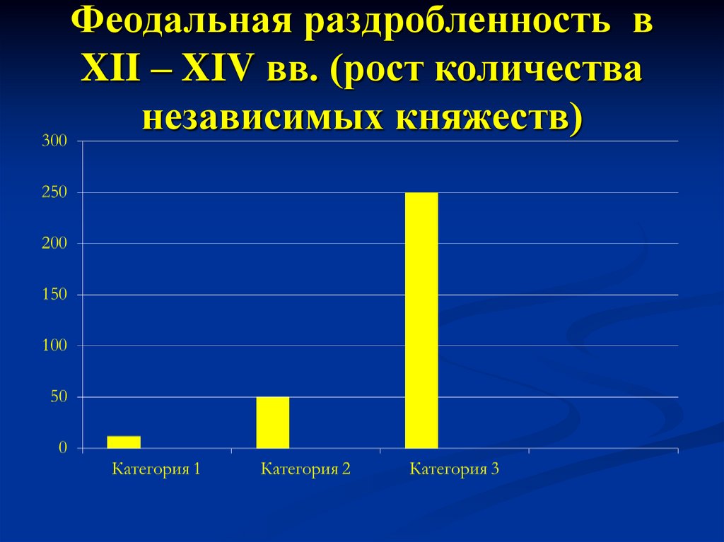 Феодальная раздробленность в XII – XIV вв. (рост количества независимых княжеств)