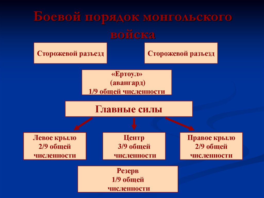 Боевой порядок монгольского войска
