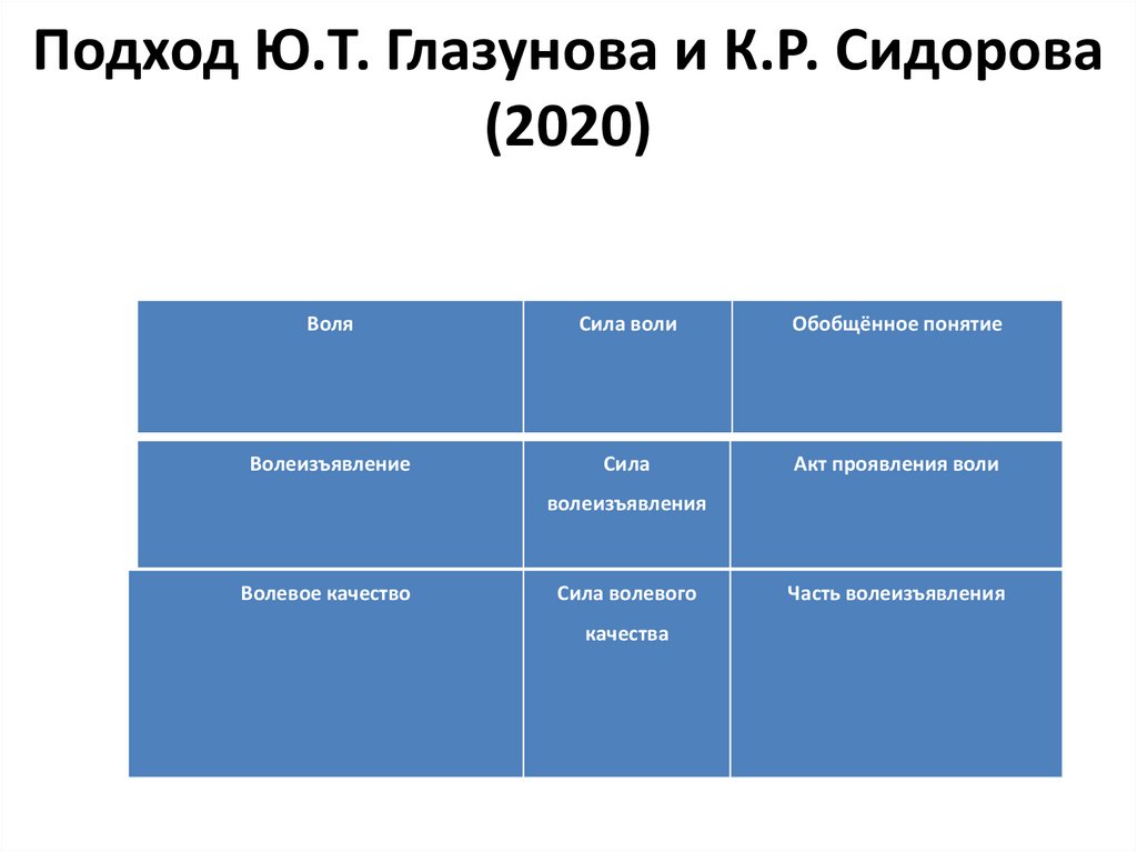 Подход Ю.Т. Глазунова и К.Р. Сидорова (2020)
