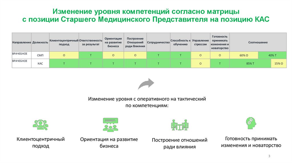 Изменение уровня компетенций согласно матрицы с позиции Старшего Медицинского Представителя на позицию КАС