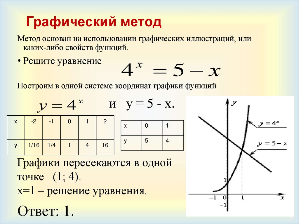Графический метод