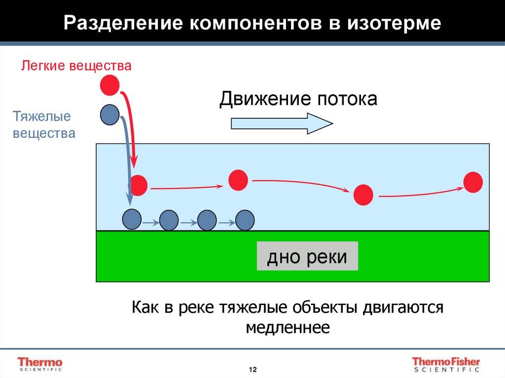 Разделение компонентов в изотерме
