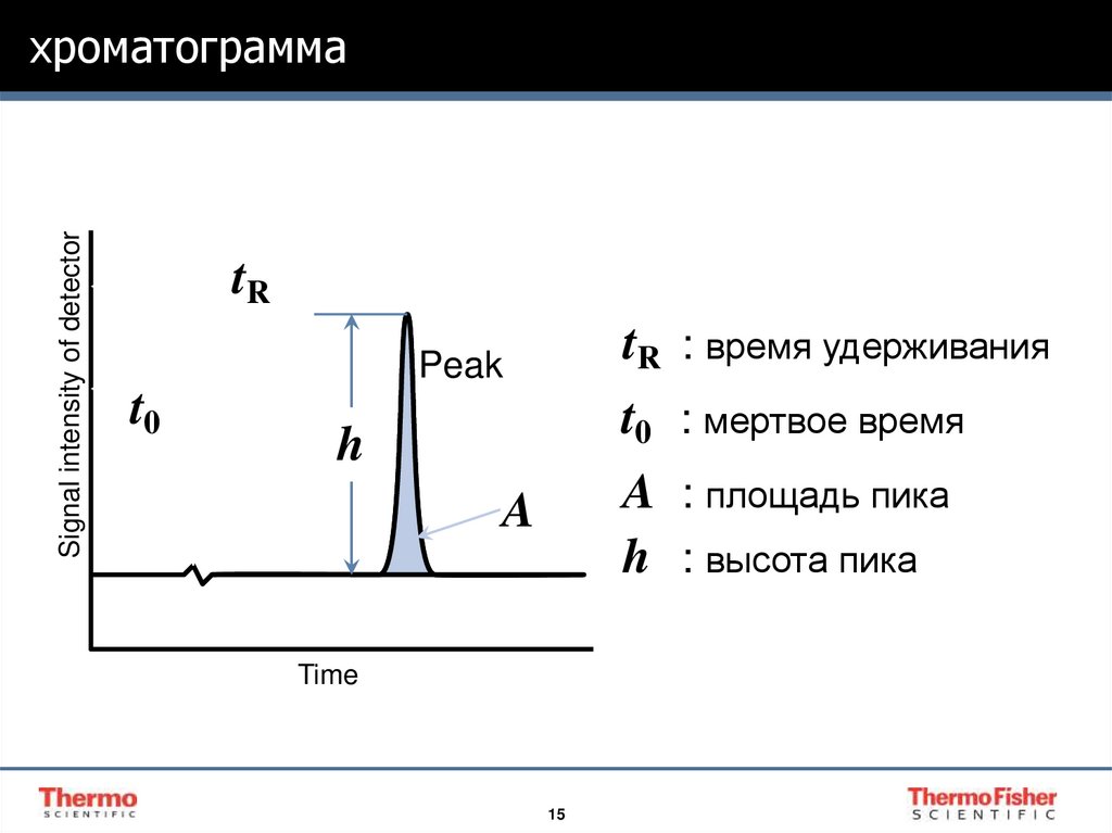 хроматограмма