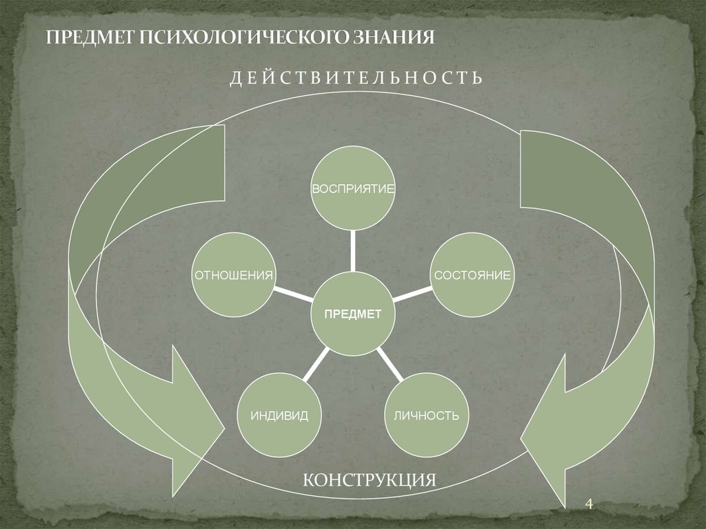 ПРЕДМЕТ ПСИХОЛОГИЧЕСКОГО ЗНАНИЯ