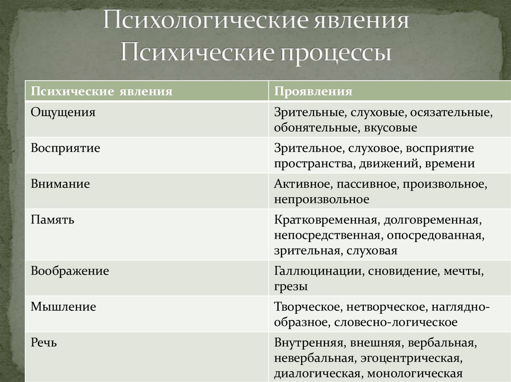 Психологические явления Психические процессы