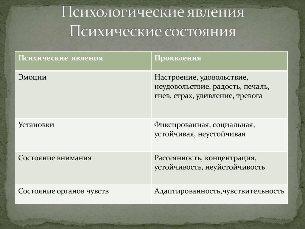 Психологические явления Психические состояния