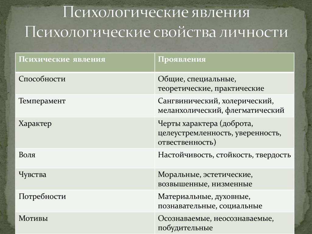 Психологические явления Психологические свойства личности