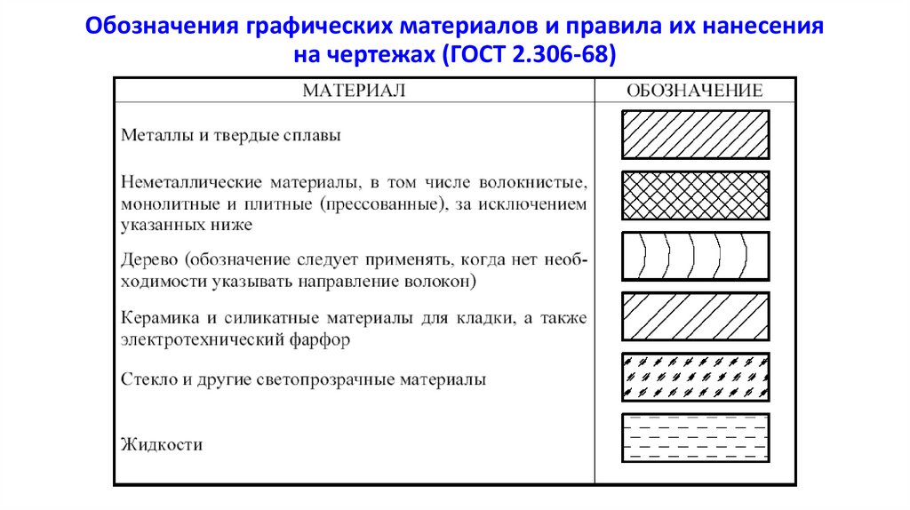 Обозначения графических материалов и правила их нанесения на чертежах (ГОСТ 2.306-68)