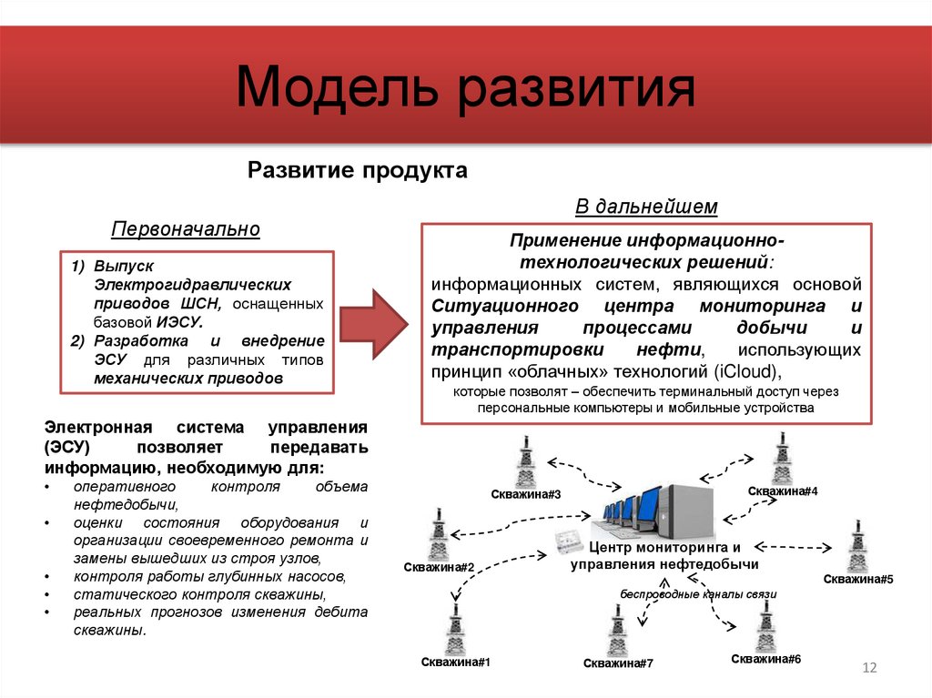 Модель развития