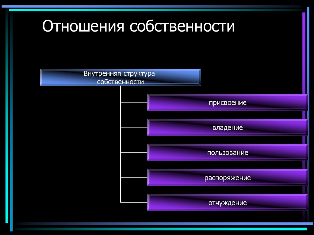 Отношения собственности