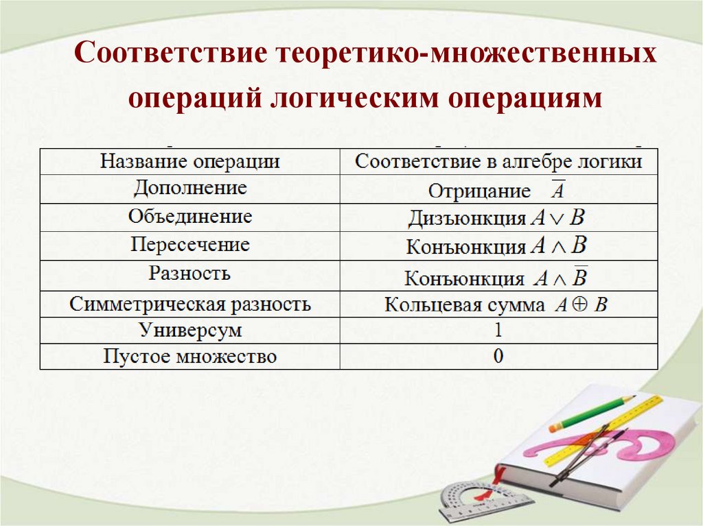 Соответствие теоретико-множественных операций логическим операциям