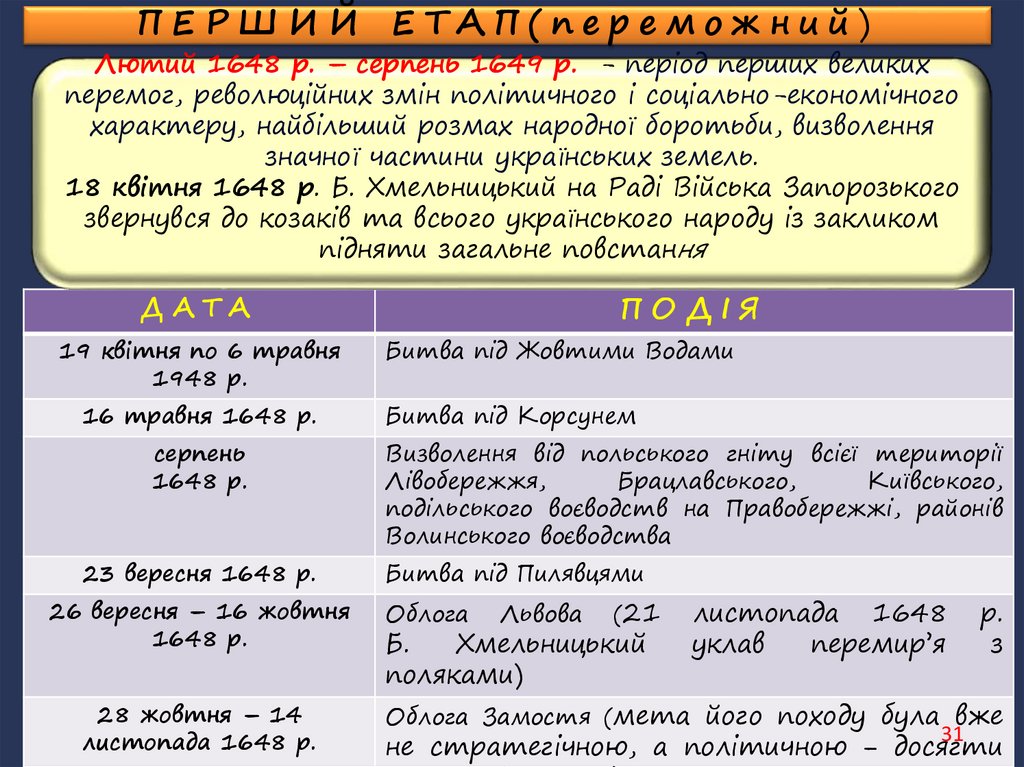 Лютий 1648 р. – серпень 1649 р. - період перших великих перемог, революційних змін політичного і соціально-економічного
