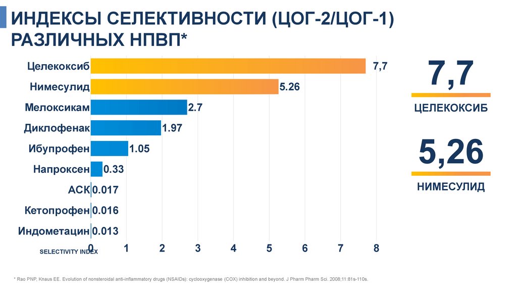 ИНДЕКСЫ СЕЛЕКТИВНОСТИ (ЦОГ-2/ЦОГ-1) РАЗЛИЧНЫХ НПВП*