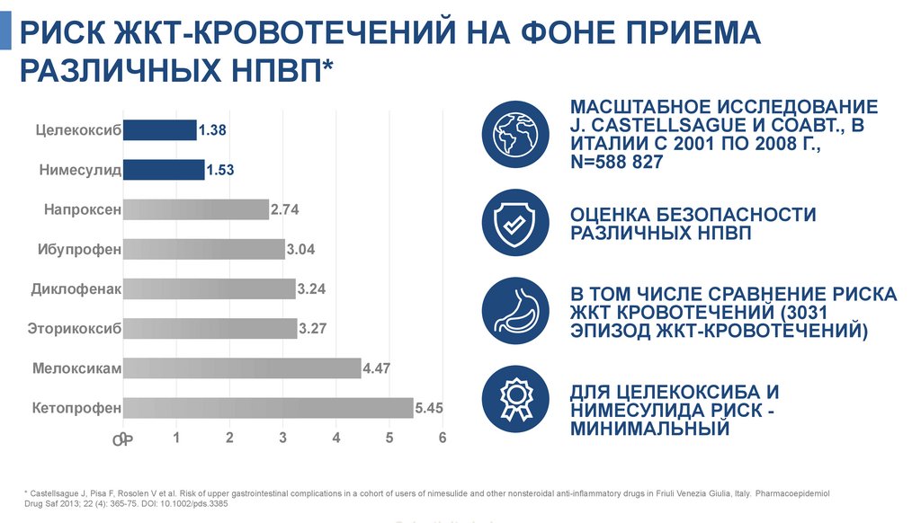 РИСК ЖКТ-КРОВОТЕЧЕНИЙ НА ФОНЕ ПРИЕМА РАЗЛИЧНЫХ НПВП*