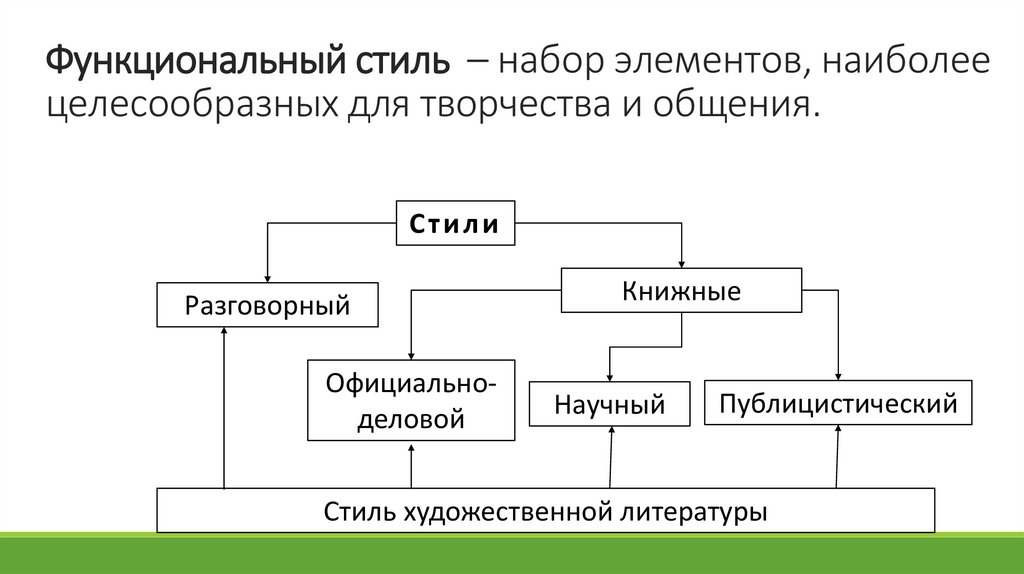 Функциональный стиль – набор элементов, наиболее целесообразных для творчества и общения.