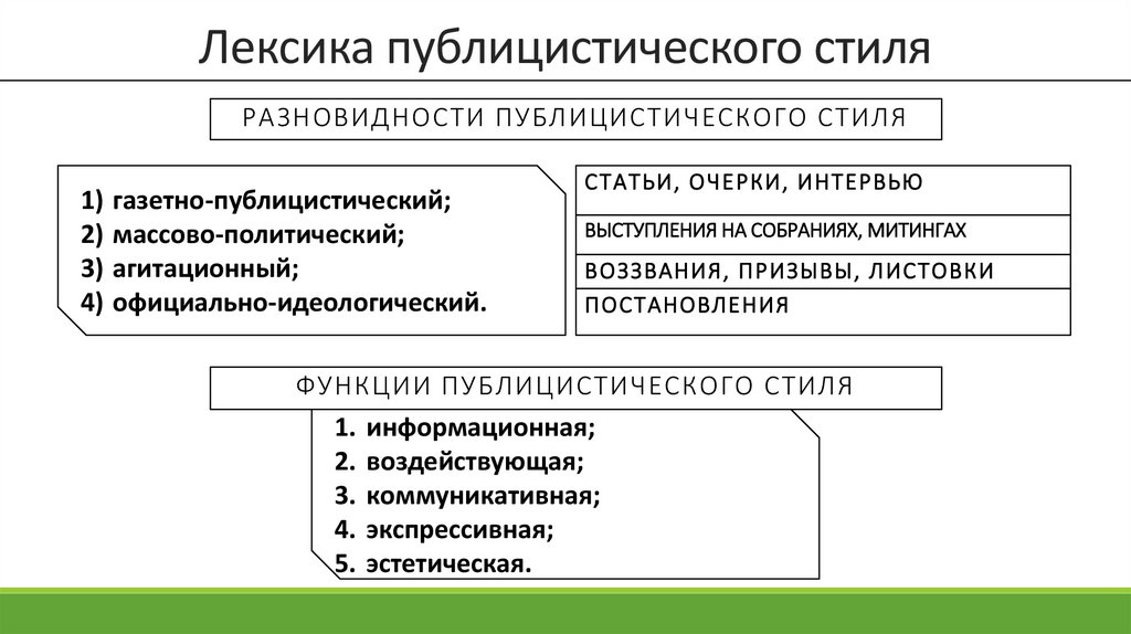 Лексика публицистического стиля