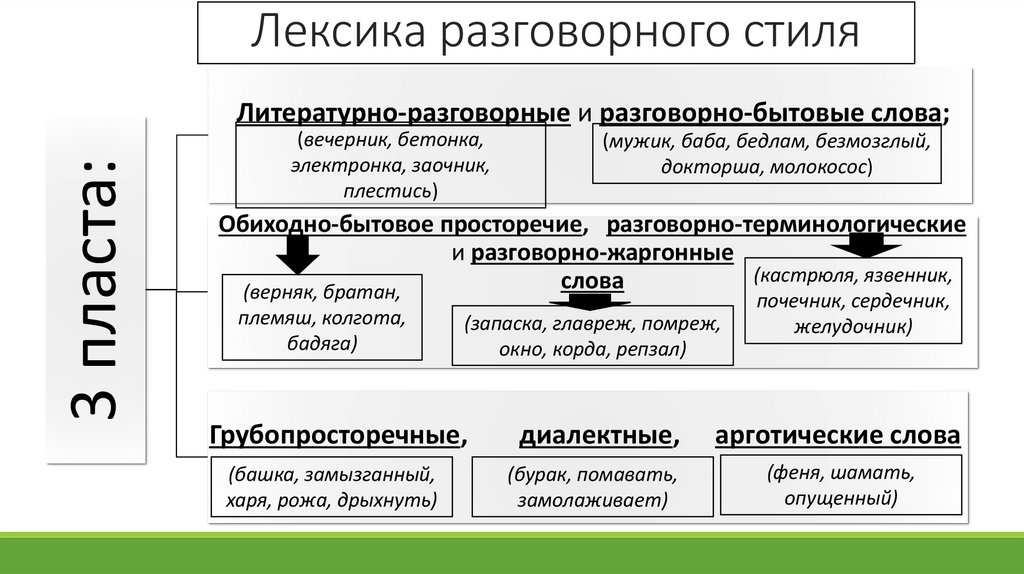 Лексика разговорного стиля