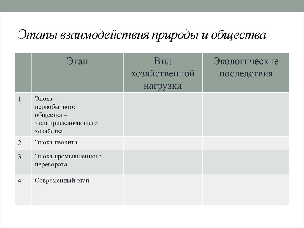 Этапы взаимодействия природы и общества