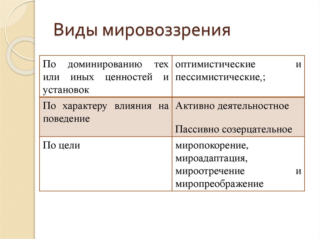Виды мировоззрения